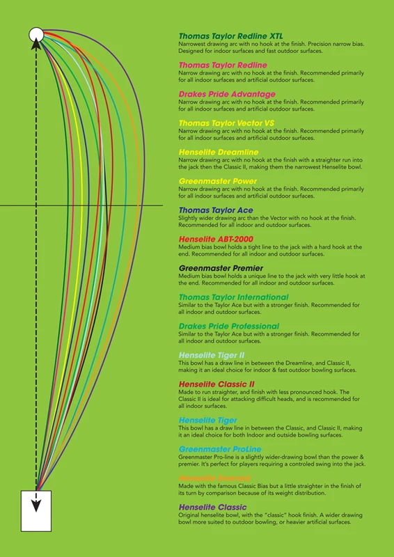 Chart on a green background showing the curved delivery paths of many lawn bowl models from the mat to the jack, color-coded, with a short description of each model's line and recommended surfaces