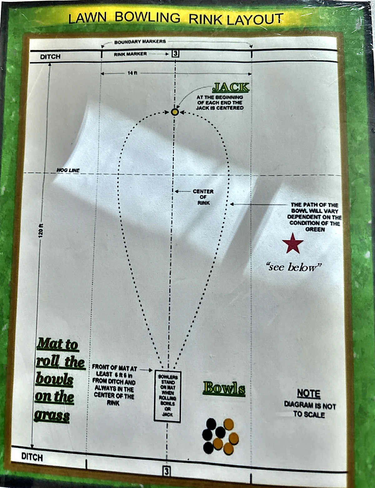 Green-bordered printed sheet showing a lawn bowling rink from ditch to ditch with the jack, mat, hog line and the curved path of a bowl