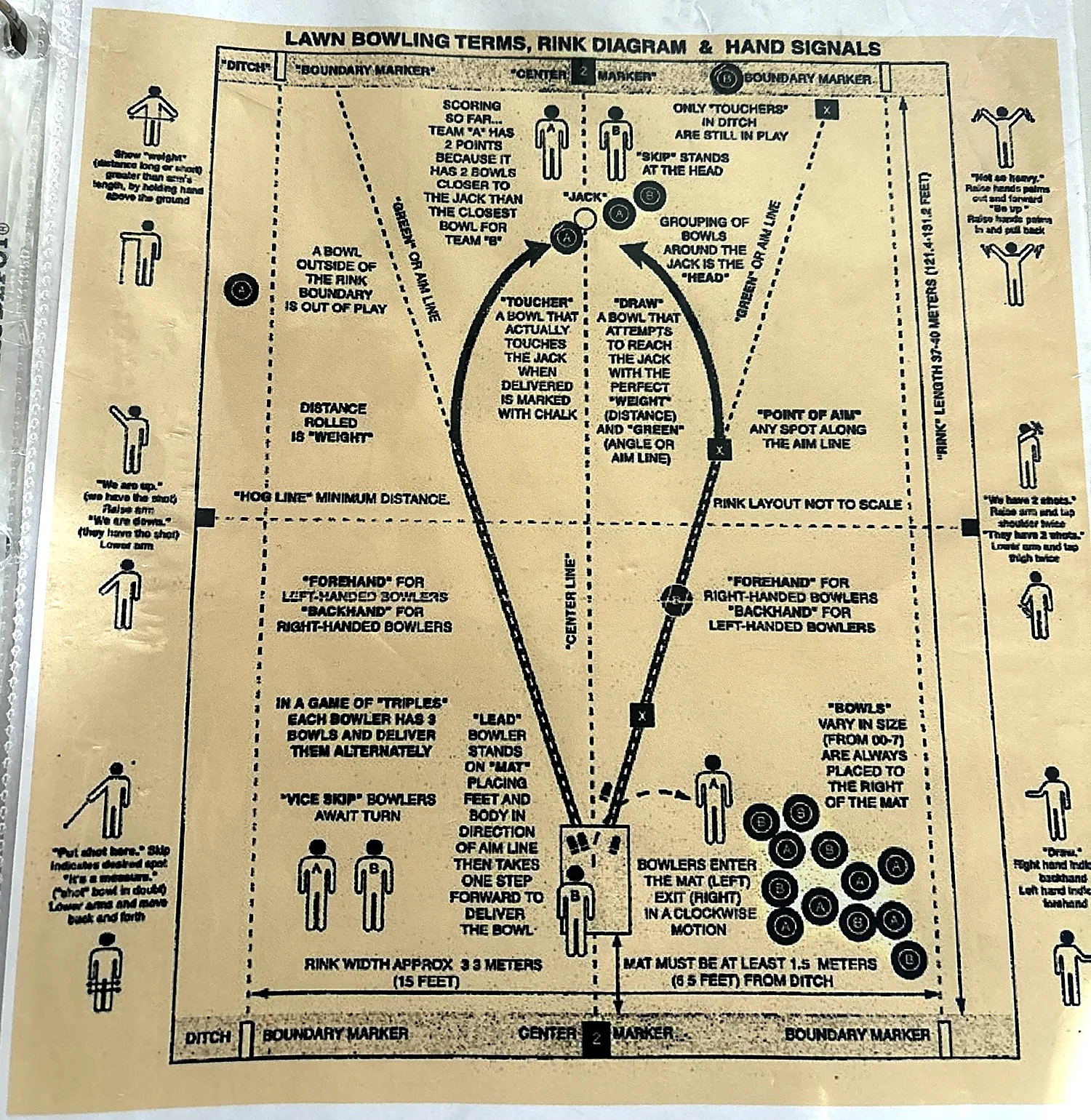 Tan printed sheet with a rink diagram labeled with lawn bowling terms, surrounded by stick-figure skip hand signals